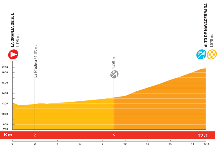 Höhenprofil Vuelta a España 2008 - Etappe 20