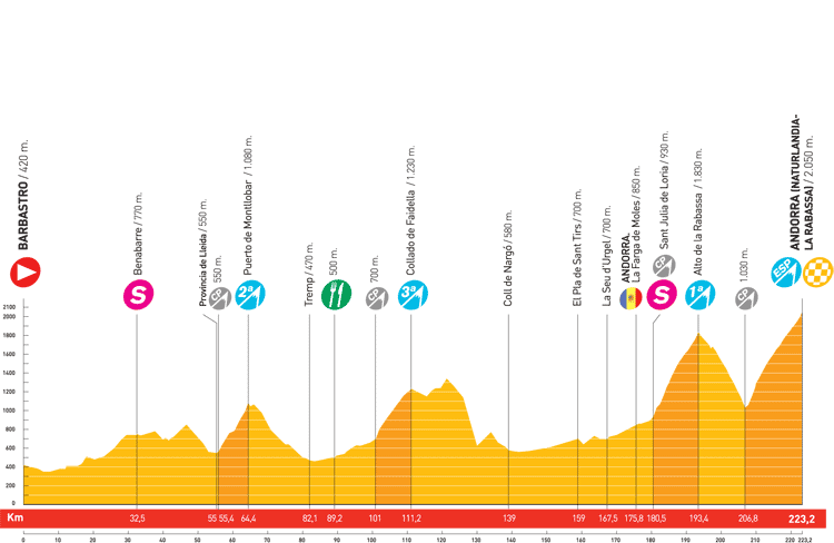 Hhenprofil Vuelta a Espaa 2008 - Etappe 7