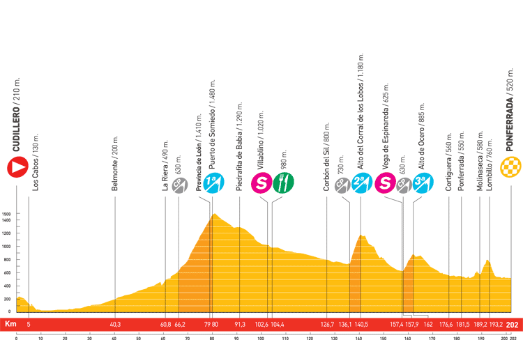 Hhenprofil Vuelta a Espaa 2008 - Etappe 15