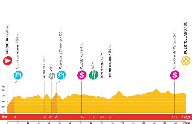 Hhenprofil Vuelta a Espaa 2008 - Etappe 4
