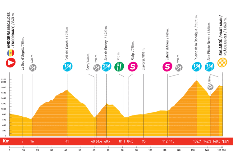 Hhenprofil Vuelta a Espaa 2008 - Etappe 8