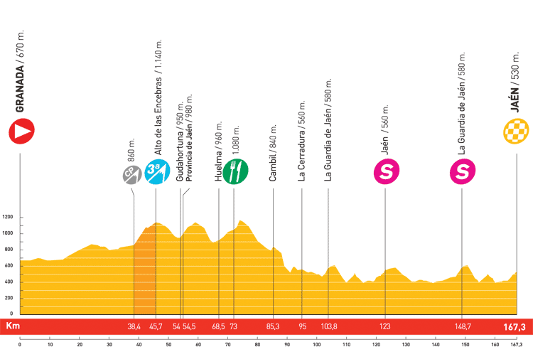 Hhenprofil Vuelta a Espaa 2008 - Etappe 2