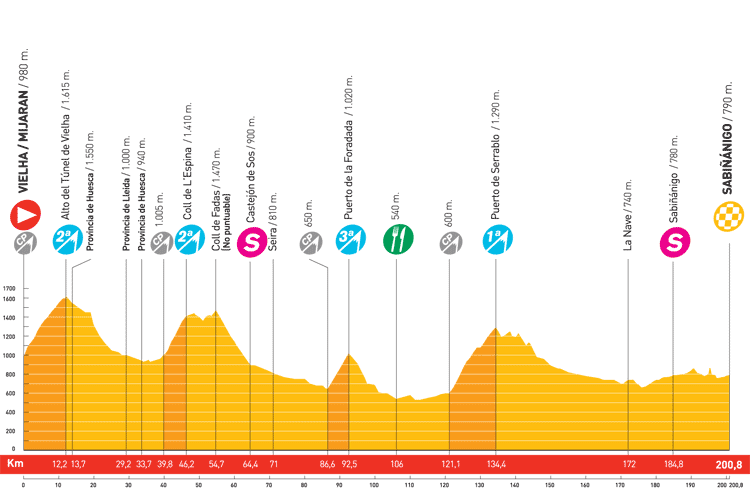 Hhenprofil Vuelta a Espaa 2008 - Etappe 9