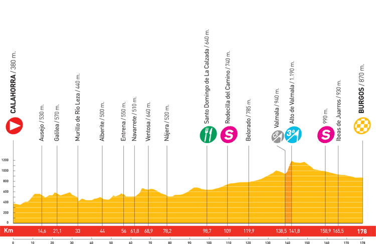 Höhenprofil Vuelta a España 2008 - Etappe 11