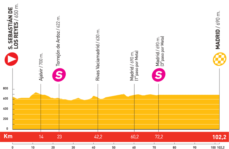 Höhenprofil Vuelta a España 2008 - Etappe 21