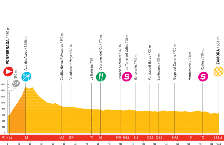 Hhenprofil Vuelta a Espaa 2008 - Etappe 16