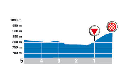 Hhenprofil Tour de lAvenir 2008 - Etappe 4, letzte 5 km