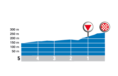 Hhenprofil Tour de lAvenir 2008 - Etappe 1, letzte 5 km