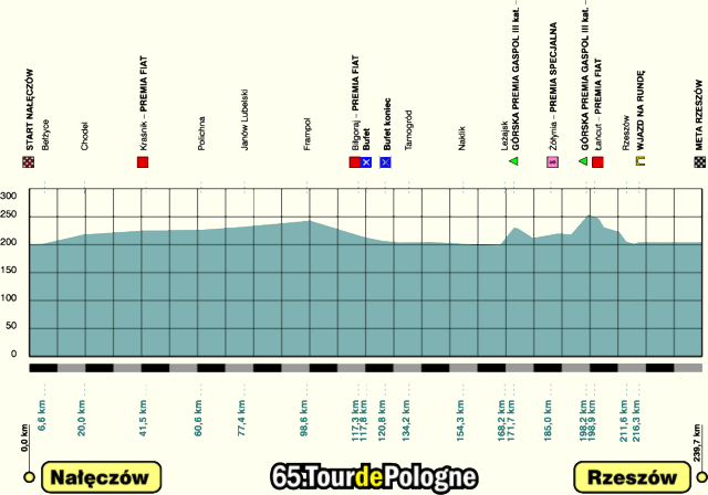 Hhenprofil Tour de Pologne 2008 - Etappe 5