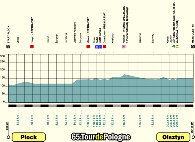 Hhenprofil Tour de Pologne 2008 - Etappe 2