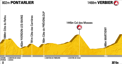 Tour de France 2009, Etappe 15: Pontarlier - Verbier (207 km)