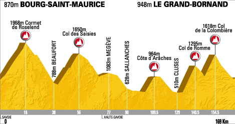 Tour de France 2009, Etappe 17: Bourg-Saint-Maurice - Le Grand-Bornand (169 km)
