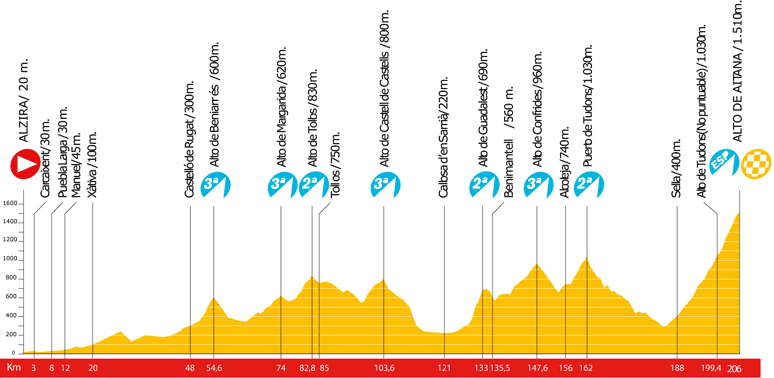 Etappe 8 der Vuelta a Espaa 2009