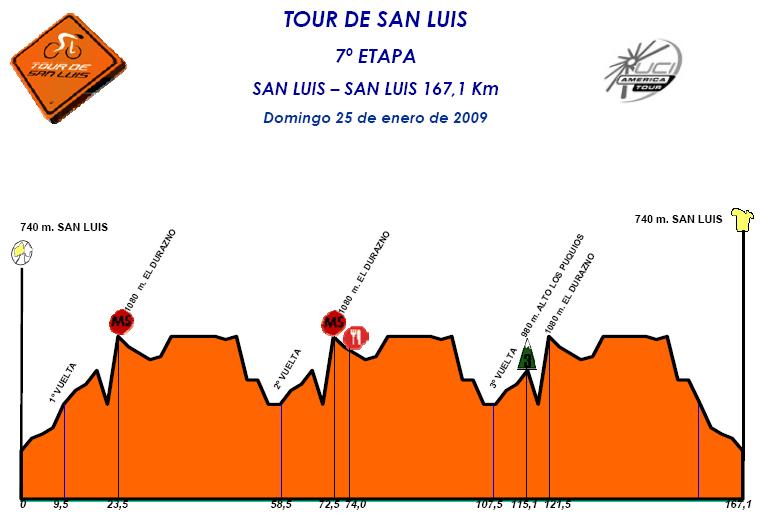 Hhenprofil Tour de San Luis 2009 - Etappe 7