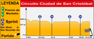 Profil der letzten Etappe der Vuelta al Tachira 2009