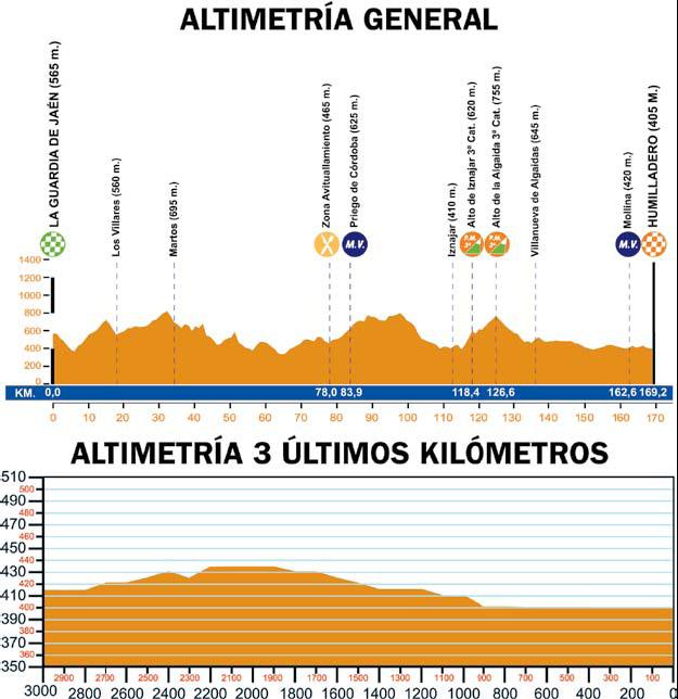 Hhenprofil Vuelta a Andalucia Ruta Ciclista Del Sol 2009 - Etappe 1