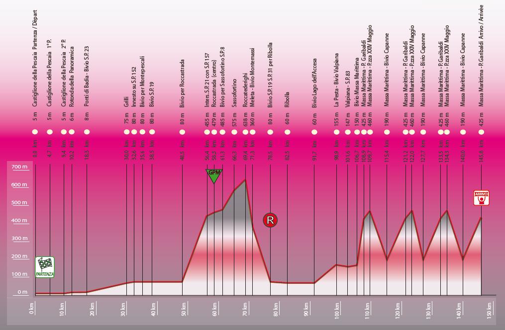 Hhenprofil Giro della Provincia di Grosseto 2009 - Etappe 3