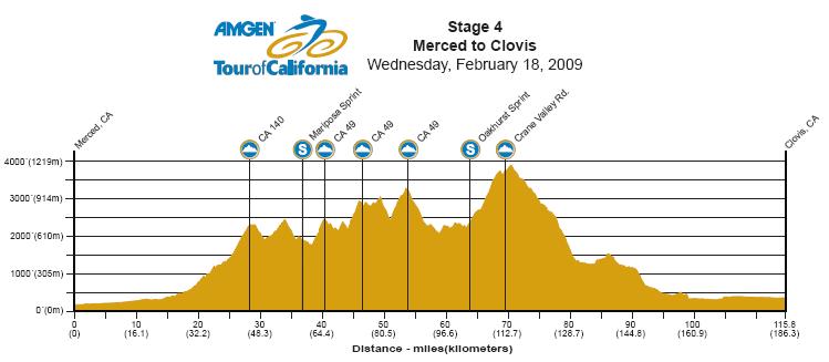 Hhenprofil Amgen Tour of California 2008 - Etappe 4