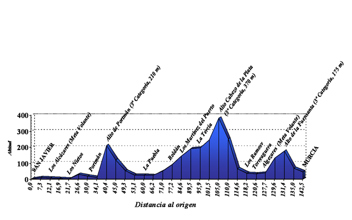 Hhenprofil Vuelta Ciclista a la Region de Murcia 2009 - Etappe 5
