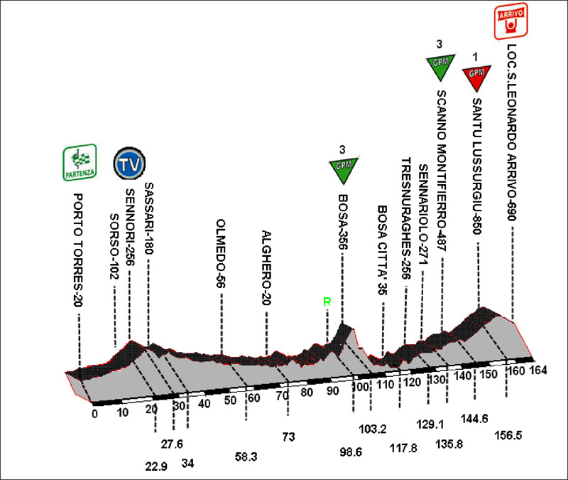 Hhenprofil Giro di Sardegna 2009 - Etappe 2