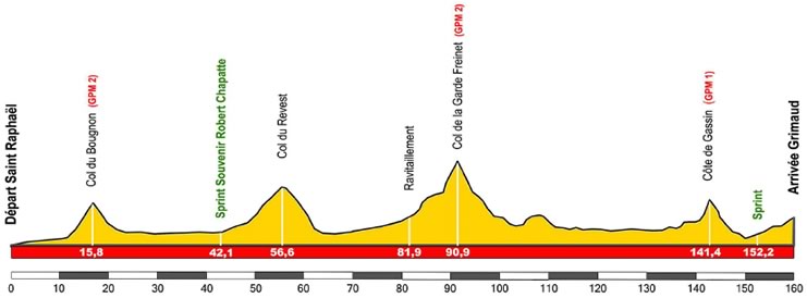 Hhenprofil Tour cycliste international du Haut Var 2009 - Etappe 1