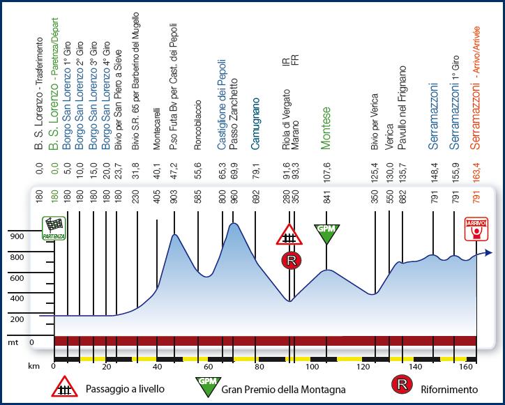 Hhenprofil Settimana Internazionale Coppi e Bartali 2009 - Etappe 3