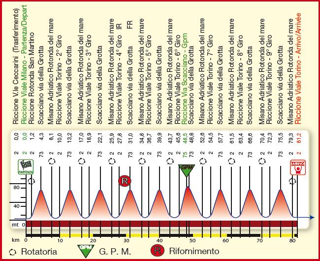 Hhenprofil Settimana Internazionale Coppi e Bartali 2009 - Etappe 1a