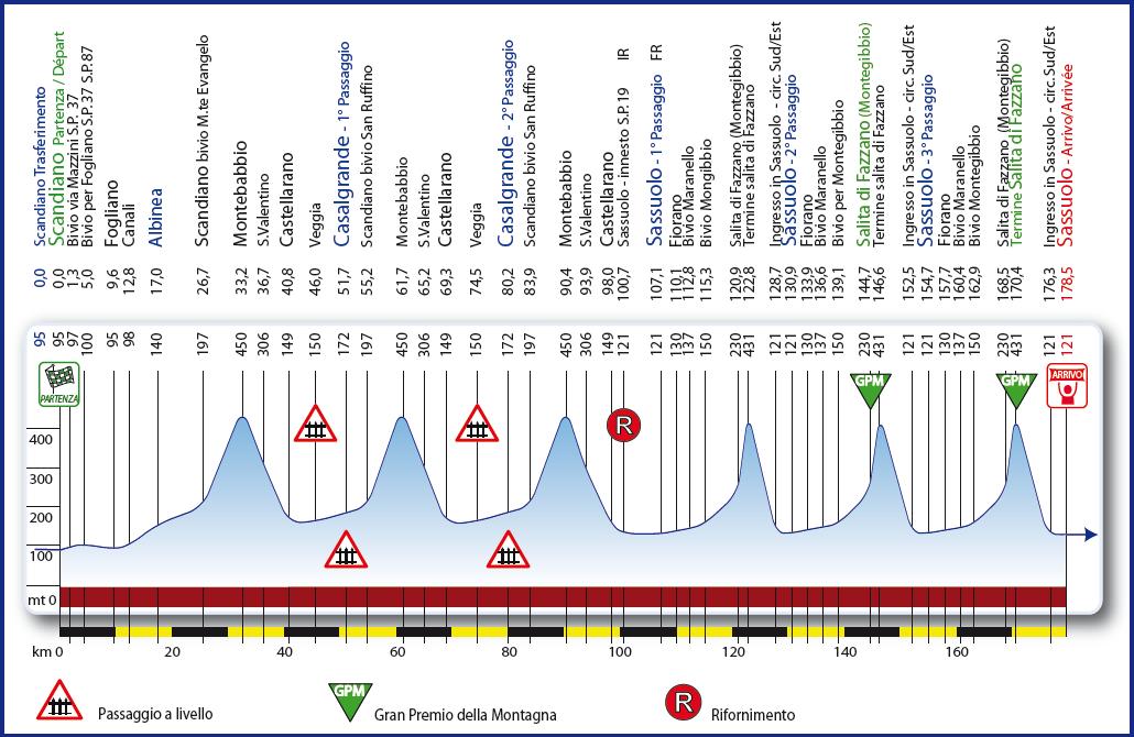 Hhenprofil Settimana Internazionale Coppi e Bartali 2009 - Etappe 5