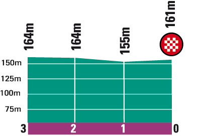 Hhenprofil Critrium International 2009 - Etappe 1, letzte 3 km