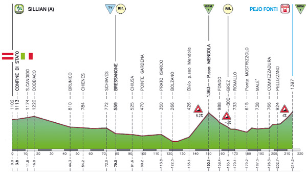 Hhenprofil Giro del Trentino 2009 - Etappe 4