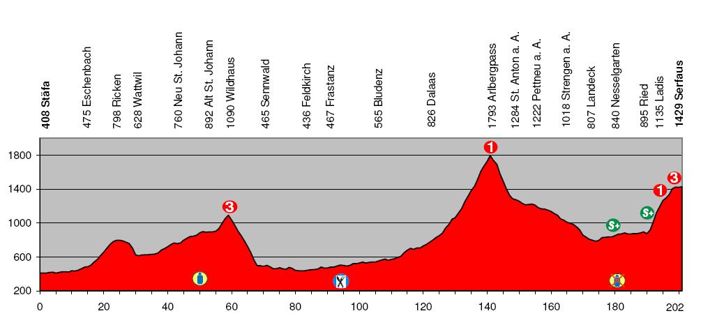 Hhenprofil Tour de Suisse 2009 - Etappe 5