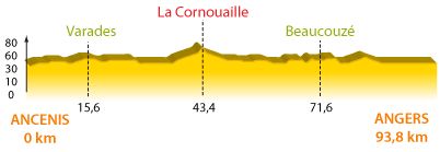 Hhenprofil Circuit Cycliste Sarthe - Pays de la Loire 2009 - Etappe 2