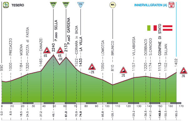Hhenprofil Giro del Trentino 2009 - Etappe 3
