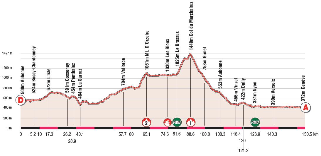 Hhenprofil Tour de Romandie - Etappe 5