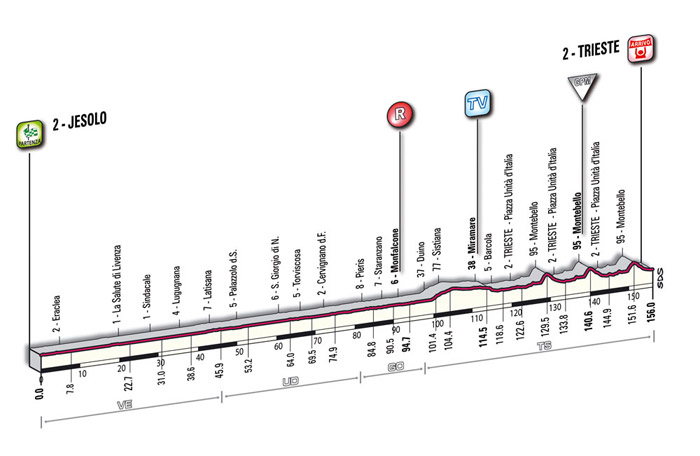 Hhenprofil Giro dItalia 2009 - Etappe 2
