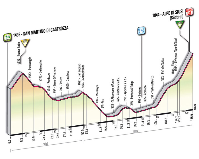 Hhenprofil Giro dItalia 2009 - Etappe 5
