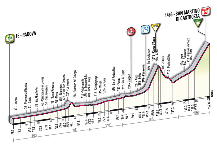 Höhenprofil Giro d´Italia 2009 - Etappe 4