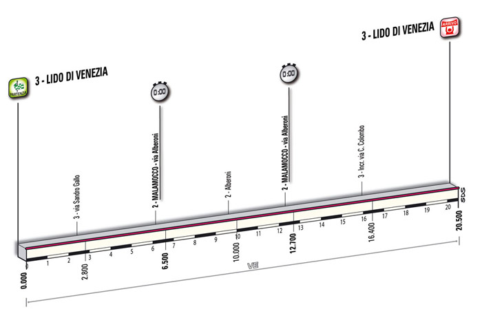 Hhenprofil Giro dItalia 2009 - Etappe 1
