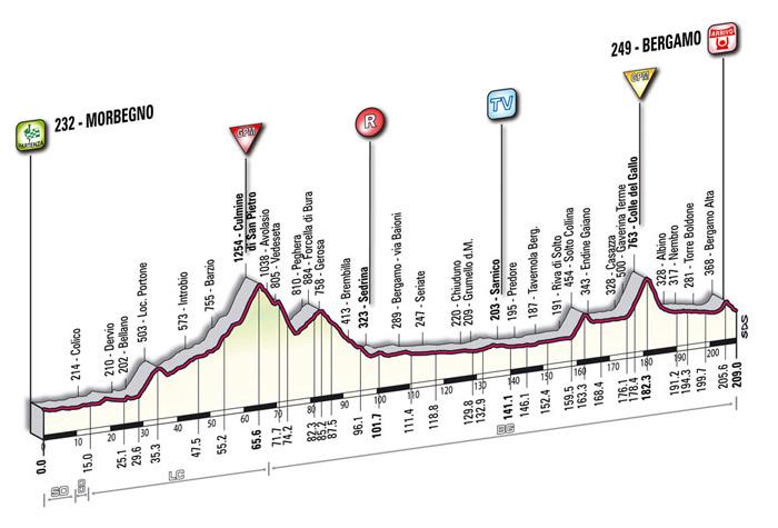 Hhenprofil Giro dItalia 2009 - Etappe 8