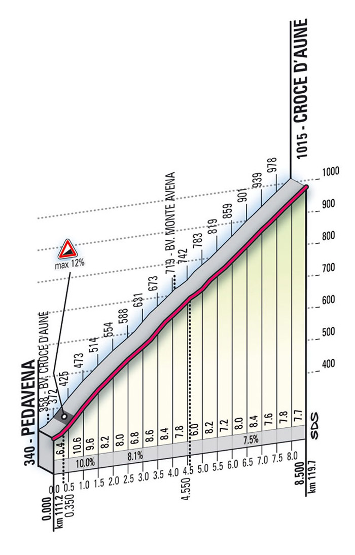 Höhenprofil Giro d´Italia 2009 - Etappe 4, Croce d´Aune