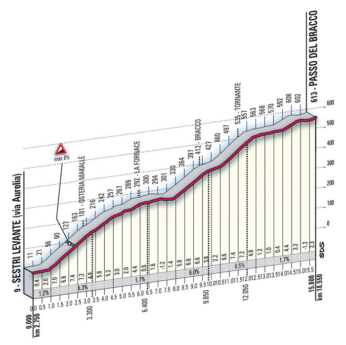 Hhenprofil Giro dItalia 2009 - Etappe 12, Passo del Bracco