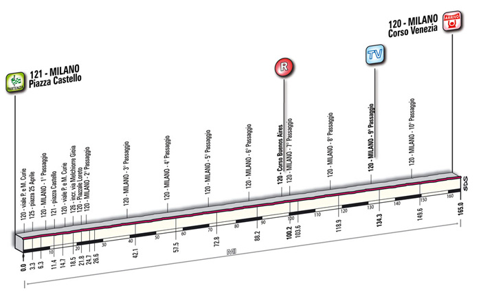 Höhenprofil Giro d´Italia 2009 - Etappe 9