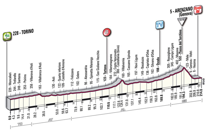 Hhenprofil Giro dItalia 2009 - Etappe 11
