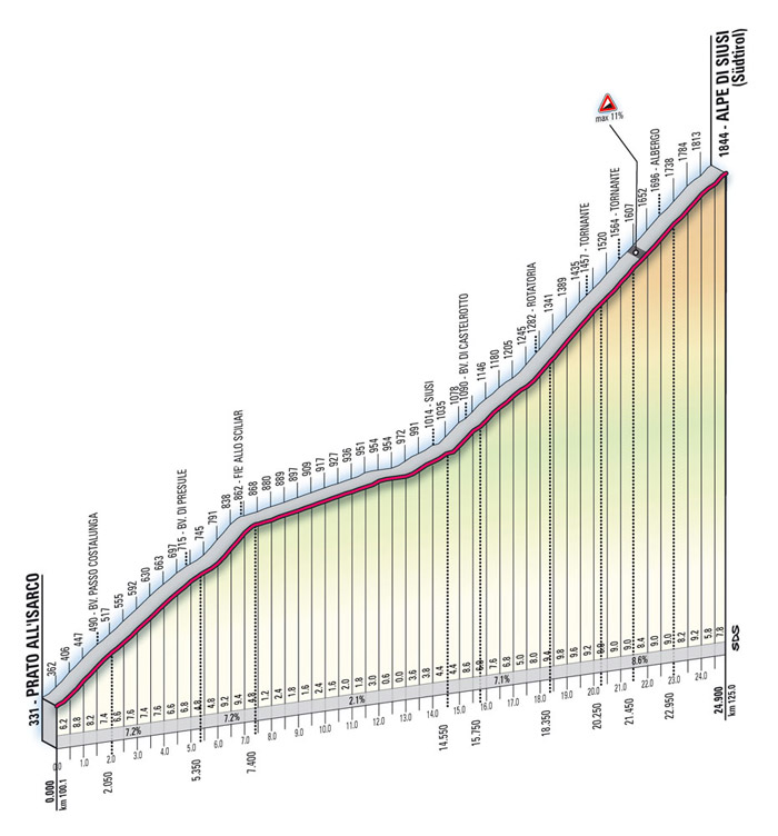 Hhenprofil Giro dItalia 2009 - Etappe 5, Alpe di Siusi