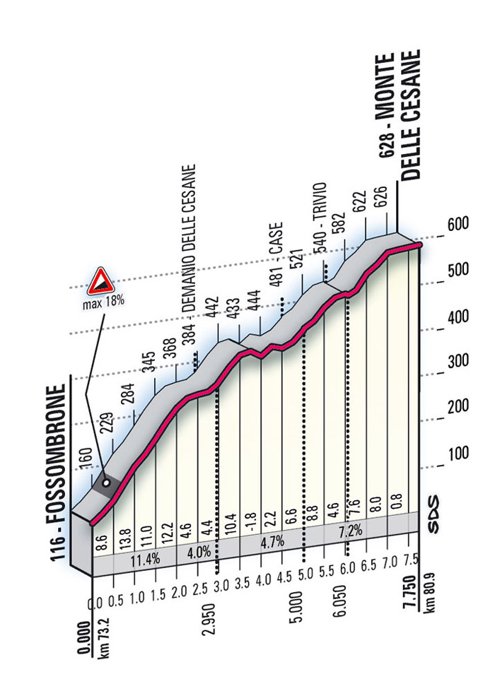 Hhenprofil Giro dItalia 2009 - Etappe 16, Monte delle Cesane