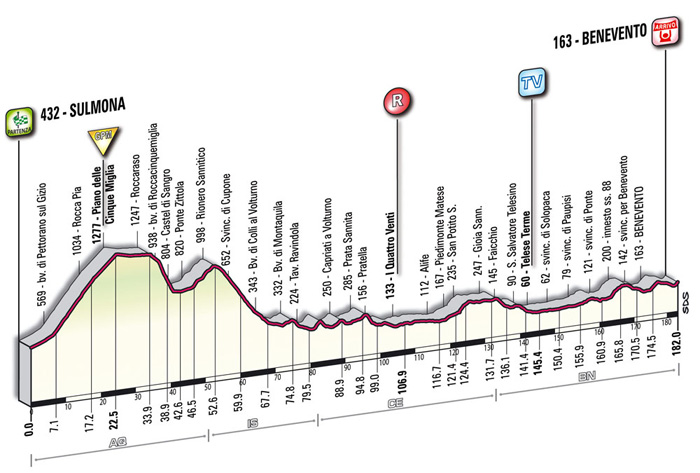 Hhenprofil Giro dItalia 2009 - Etappe 18