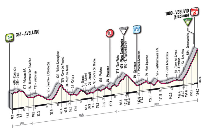 Höhenprofil Giro d´Italia 2009 - Etappe 19