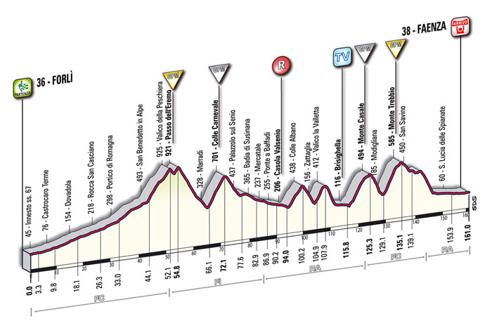 Hhenprofil Giro dItalia 2009 - Etappe 15