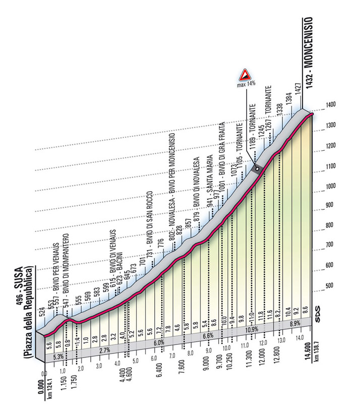 Hhenprofil Giro dItalia 2009 - Etappe 10, Moncenisio
