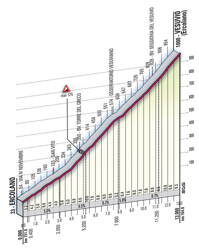 Hhenprofil Giro dItalia 2009 - Etappe 19, Vesuvio